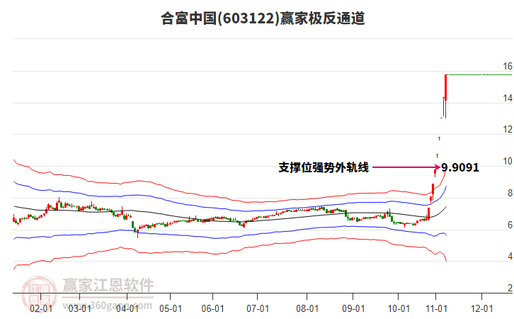 603122合富中國贏家極反通道工具