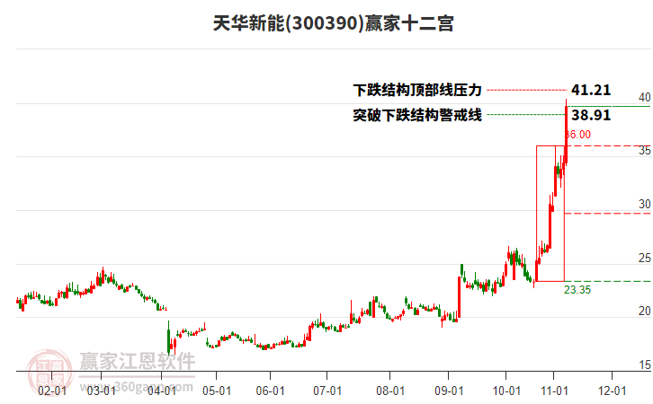 300390天華新能贏家十二宮工具 300390天華新能贏家十二宮工具