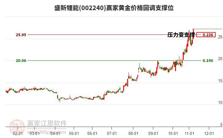 002240盛新鋰能黃金價格回調支撐位工具