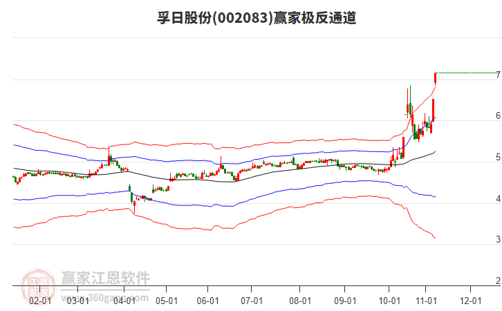 002083孚日股份贏家極反通道工具