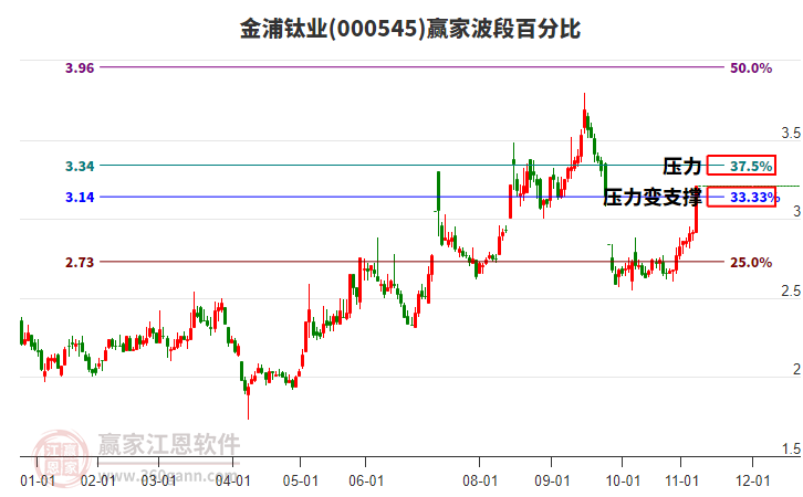 000545金浦鈦業(yè)波段百分比工具