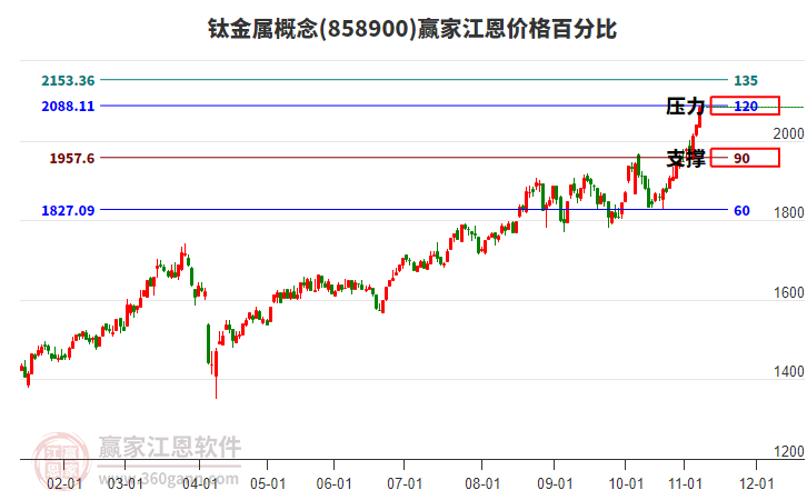 鈦金屬概念江恩價格百分比工具