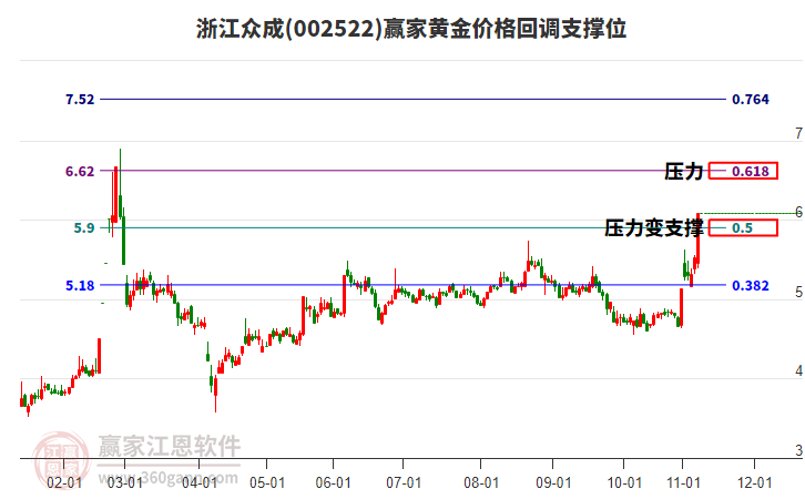 002522浙江眾成黃金價(jià)格回調(diào)支撐位工具