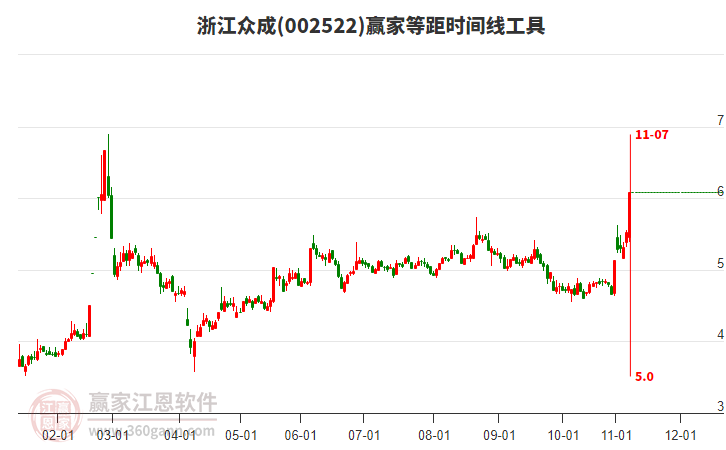002522浙江眾成等距時(shí)間周期線工具