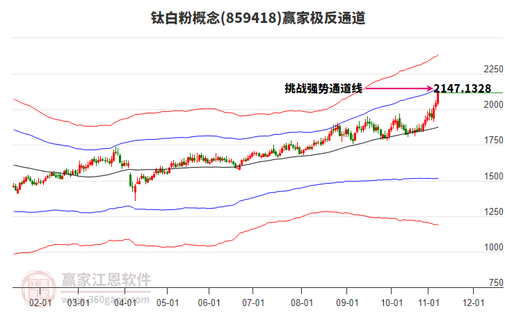 859418鈦白粉贏家極反通道工具