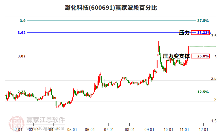 600691潞化科技波段百分比工具