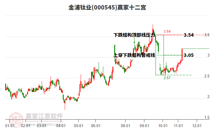 000545金浦鈦業(yè)贏家十二宮工具
