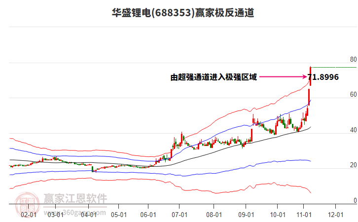 688353華盛鋰電贏家極反通道工具 688353華盛鋰電贏家極反通道工具
