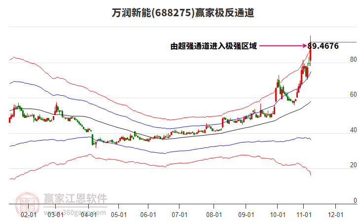 688275萬潤新能贏家極反通道工具 688275萬潤新能贏家極反通道工具
