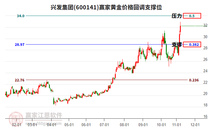 600141興發(fā)集團黃金價格回調(diào)支撐位工具