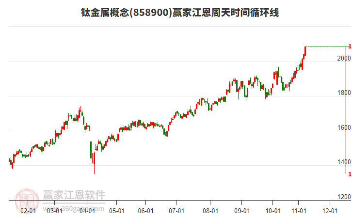 鈦金屬概念江恩周天時間循環(huán)線工具