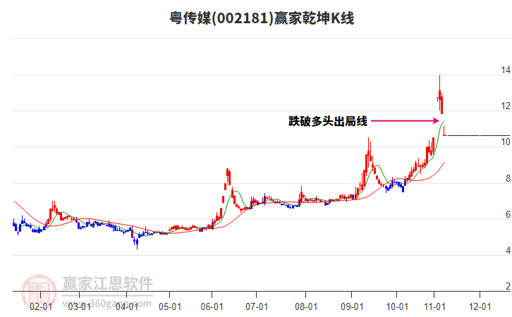 002181粵傳媒贏家乾坤K線工具