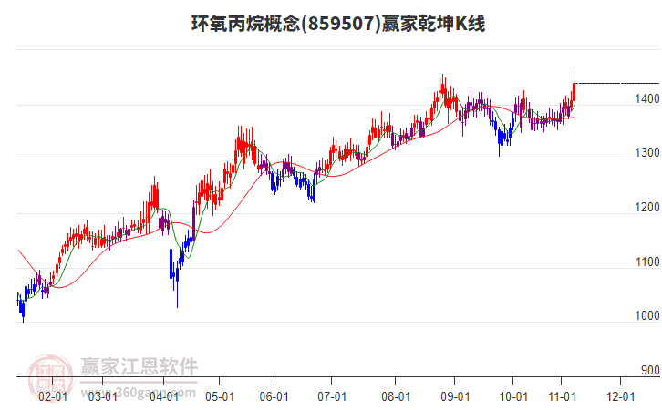 859507環(huán)氧丙烷贏家乾坤K線工具 859507環(huán)氧丙烷贏家乾坤K線工具