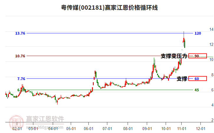 002181粵傳媒江恩價(jià)格循環(huán)線工具