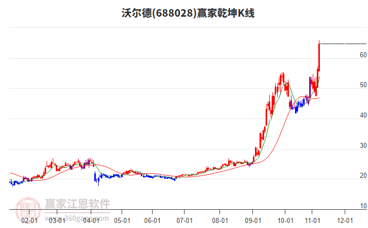 688028沃爾德贏家乾坤K線工具