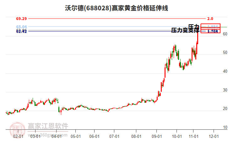 688028沃爾德黃金價(jià)格延伸線工具