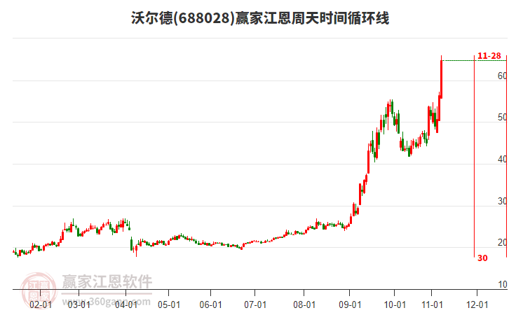 688028沃爾德江恩周天時(shí)間循環(huán)線工具