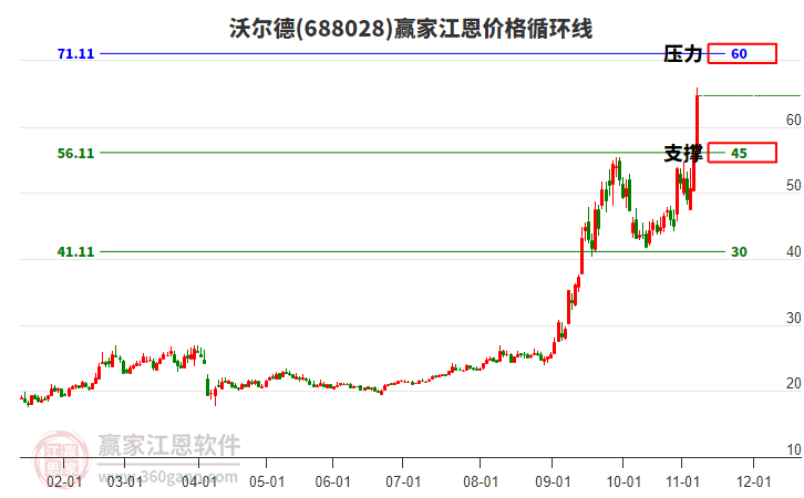 688028沃爾德江恩價格循環(huán)線工具