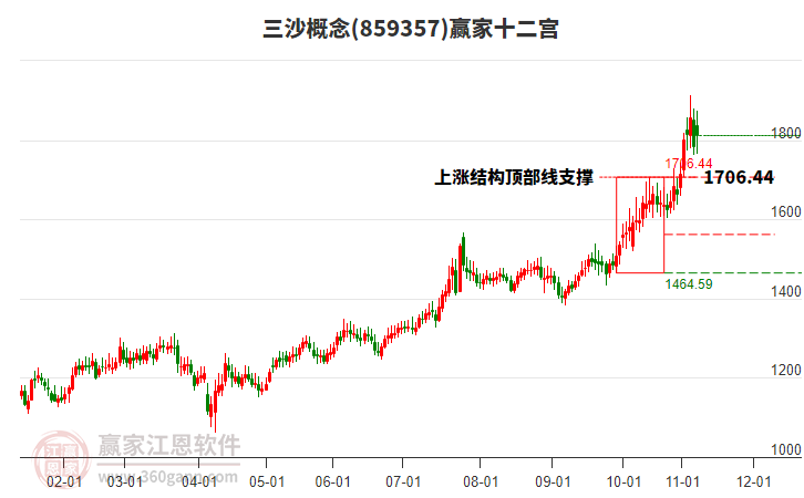 859357三沙贏家十二宮工具