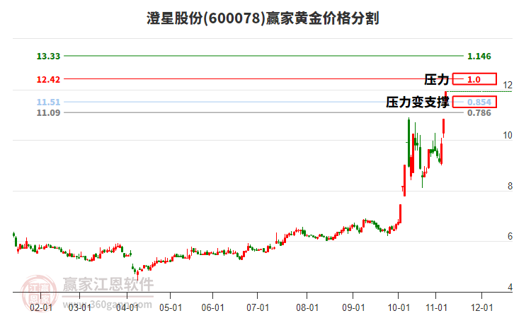 600078澄星股份黃金價格分割工具