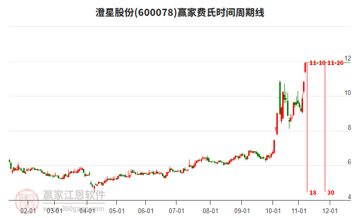 600078澄星股份費氏時間周期線工具