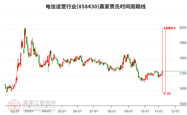 電信運(yùn)營行業(yè)費(fèi)氏時(shí)間周期線工具 電信運(yùn)營行業(yè)費(fèi)氏時(shí)間周期線工具