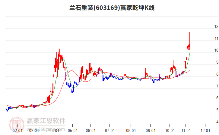 603169蘭石重裝贏家乾坤K線工具