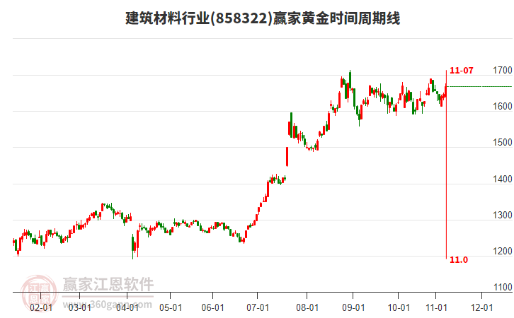 建筑材料行業(yè)黃金時間周期線工具