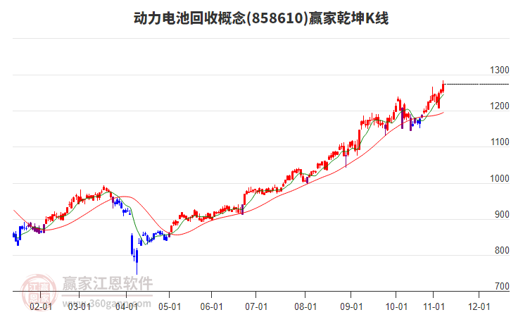 858610動力電池回收贏家乾坤K線工具