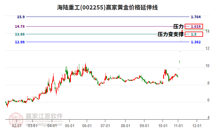 002255海陸重工黃金價格延伸線工具