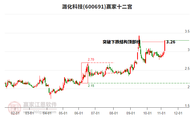 600691潞化科技贏家十二宮工具