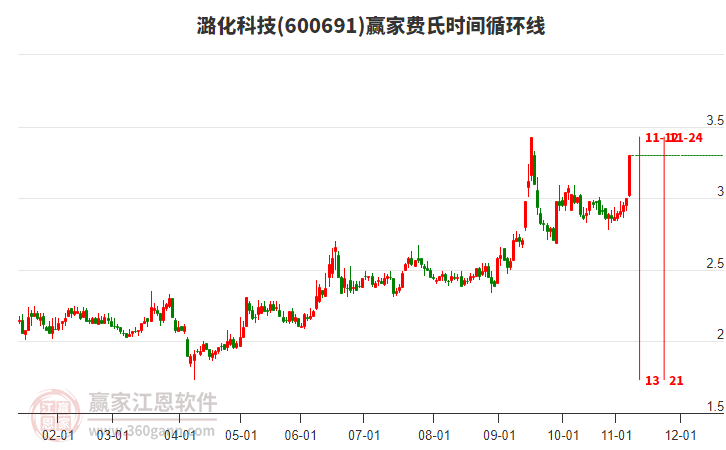 600691潞化科技費(fèi)氏時(shí)間循環(huán)線工具