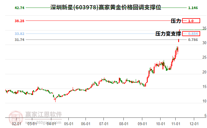 603978深圳新星黃金價格回調(diào)支撐位工具 603978深圳新星黃金價格回調(diào)支撐位工具