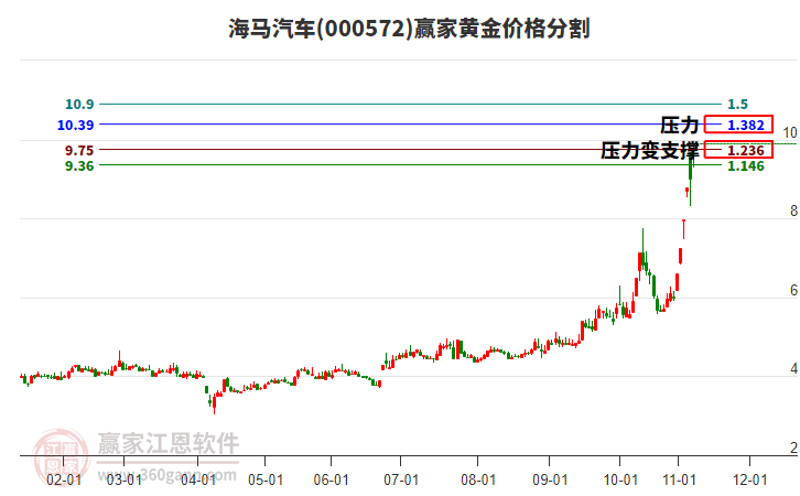 000572海馬汽車黃金價格分割工具 000572海馬汽車黃金價格分割工具