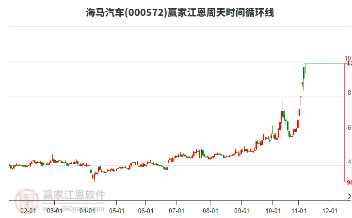 000572海馬汽車江恩周天時間循環(huán)線工具 000572海馬汽車江恩周天時間循環(huán)線工具