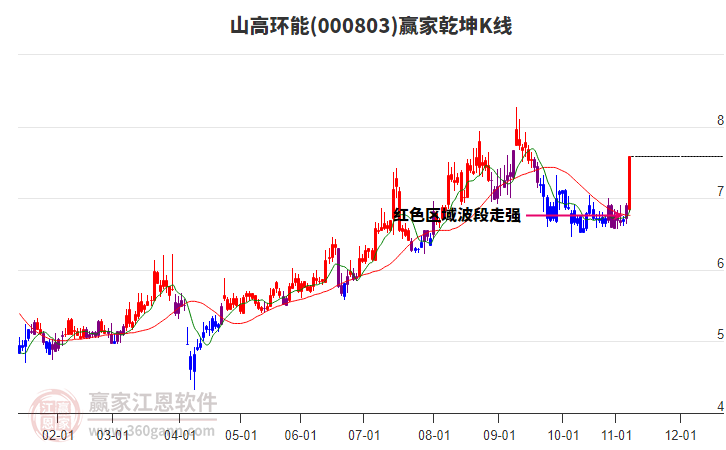 000803山高環(huán)能贏家乾坤K線工具