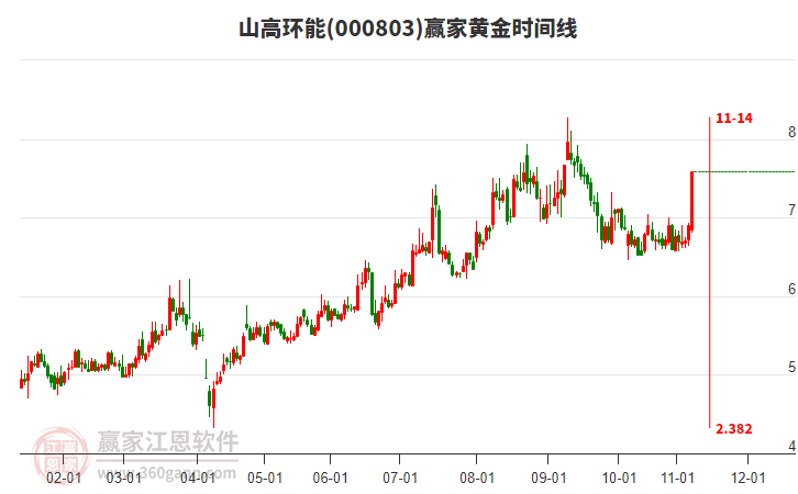 000803山高環(huán)能黃金時間周期線工具