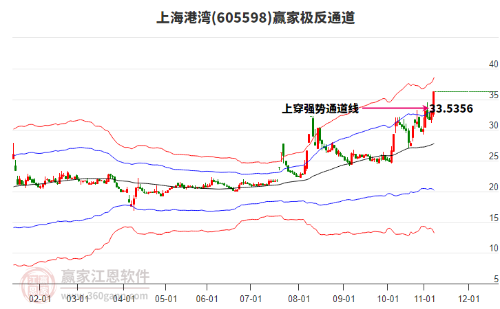 605598上海港灣贏家極反通道工具