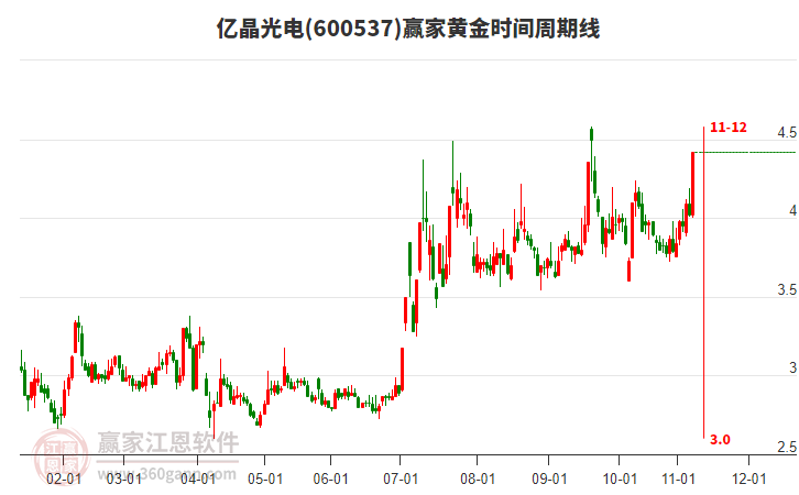 600537億晶光電黃金時(shí)間周期線工具