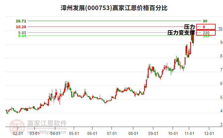 000753漳州發(fā)展江恩價(jià)格百分比工具