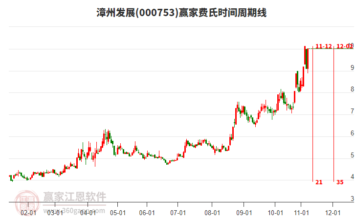 000753漳州發(fā)展費(fèi)氏時(shí)間周期線工具