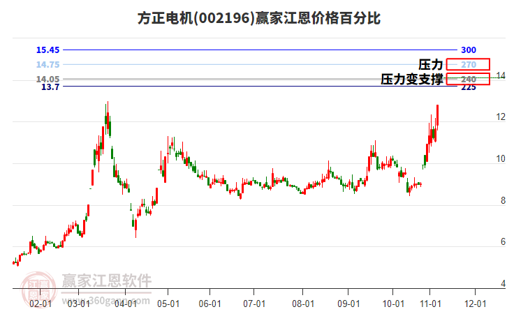002196方正電機江恩價格百分比工具