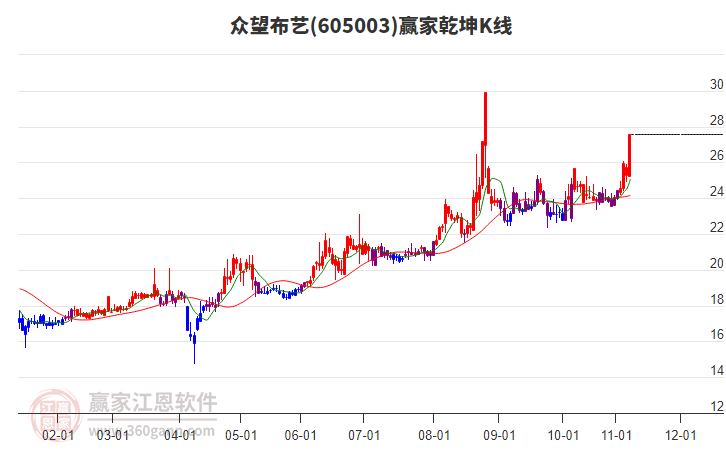 605003眾望布藝贏家乾坤K線工具