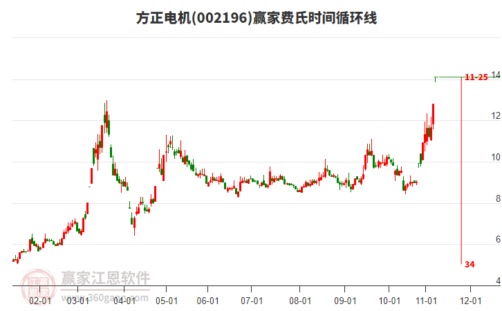 002196方正電機費氏時間循環(huán)線工具