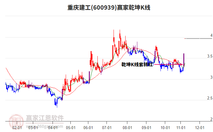 600939重慶建工贏家乾坤K線工具