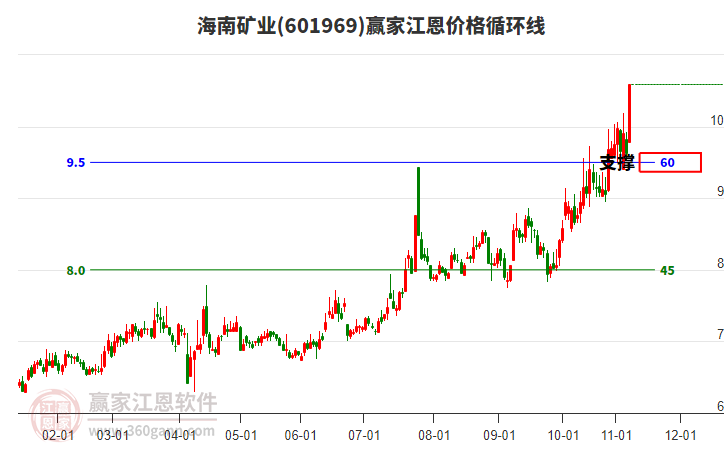 601969海南礦業(yè)江恩價格循環(huán)線工具 601969海南礦業(yè)江恩價格循環(huán)線工具