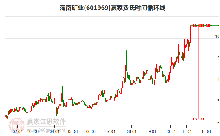601969海南礦業(yè)費氏時間循環(huán)線工具 601969海南礦業(yè)費氏時間循環(huán)線工具