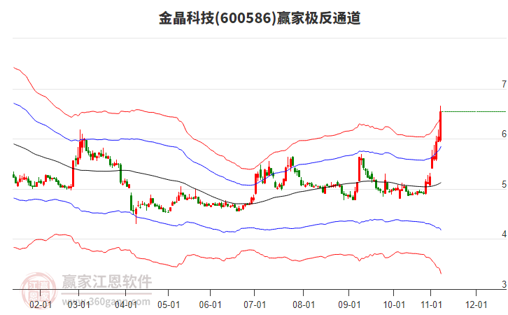 600586金晶科技贏家極反通道工具