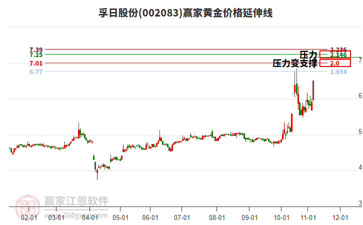 002083孚日股份黃金價格延伸線工具