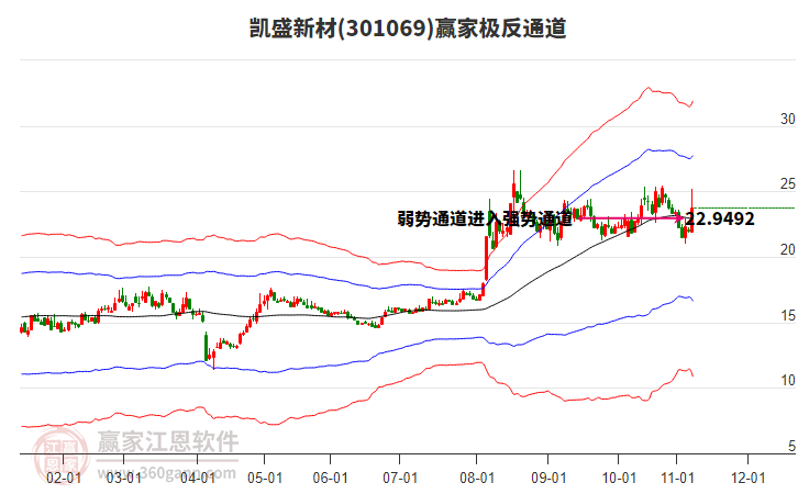 301069凱盛新材贏家極反通道工具 301069凱盛新材贏家極反通道工具
